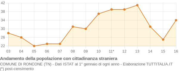 Andamento popolazione stranieri Comune di Roncone (TN)