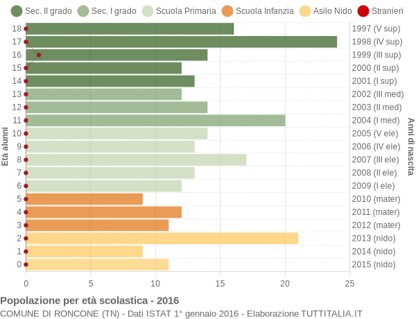 Grafico Popolazione in età scolastica - Roncone 2016