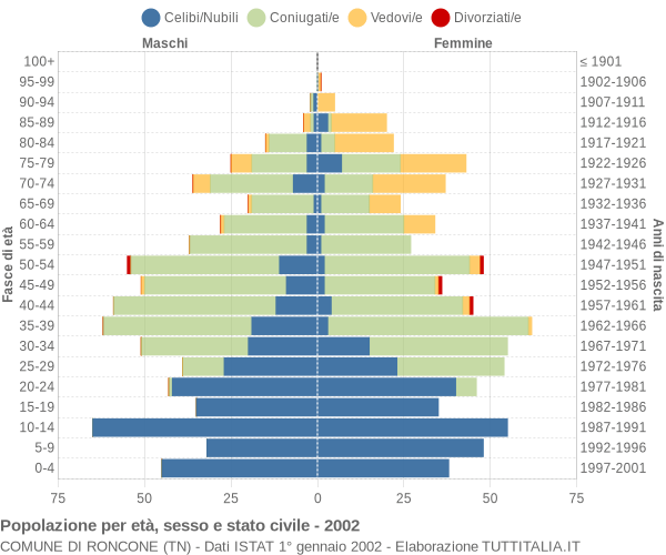 Grafico Popolazione per età, sesso e stato civile Comune di Roncone (TN)