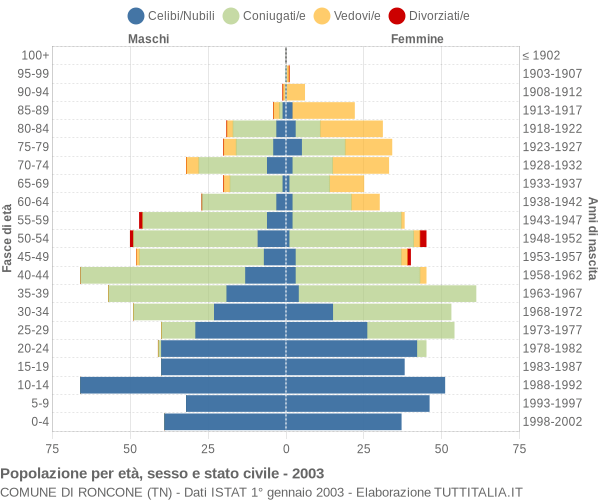 Grafico Popolazione per età, sesso e stato civile Comune di Roncone (TN)