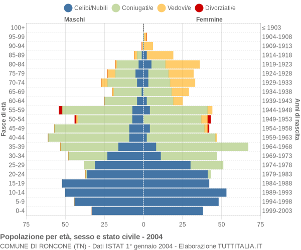 Grafico Popolazione per età, sesso e stato civile Comune di Roncone (TN)