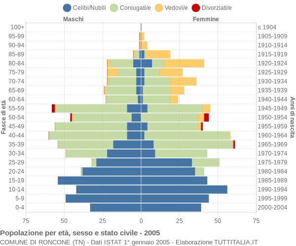 Grafico Popolazione per età, sesso e stato civile Comune di Roncone (TN)