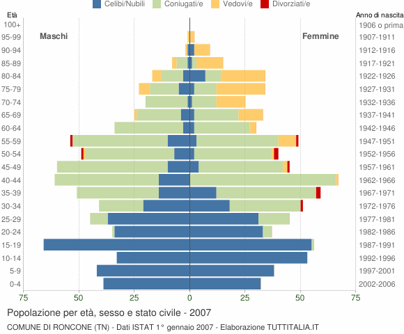 Grafico Popolazione per età, sesso e stato civile Comune di Roncone (TN)