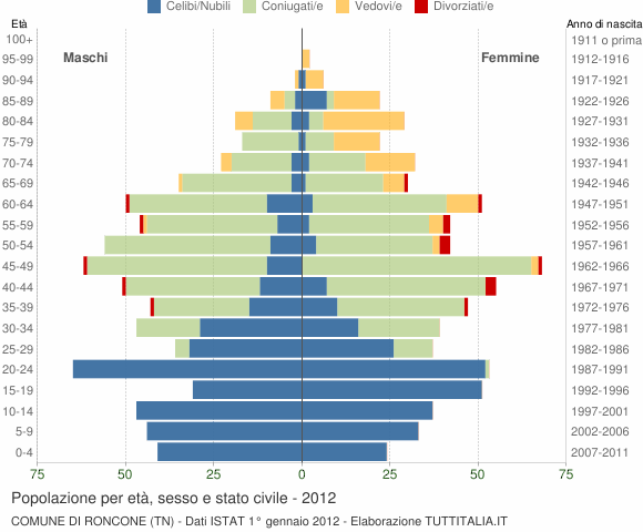 Grafico Popolazione per età, sesso e stato civile Comune di Roncone (TN)
