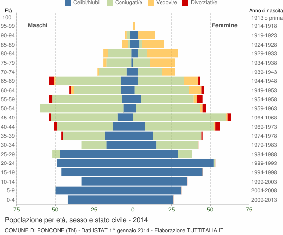 Grafico Popolazione per età, sesso e stato civile Comune di Roncone (TN)