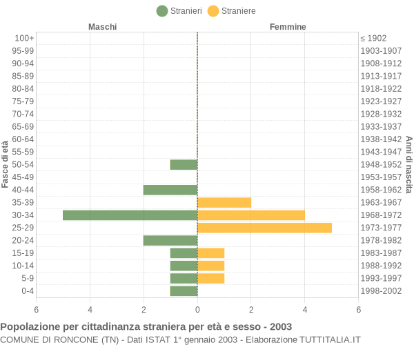 Grafico cittadini stranieri - Roncone 2003