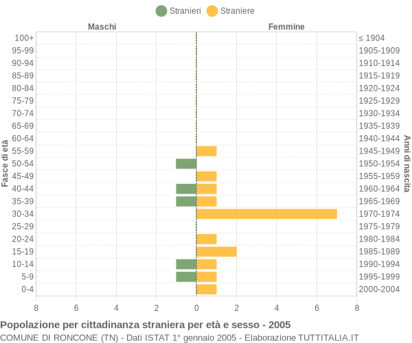 Grafico cittadini stranieri - Roncone 2005