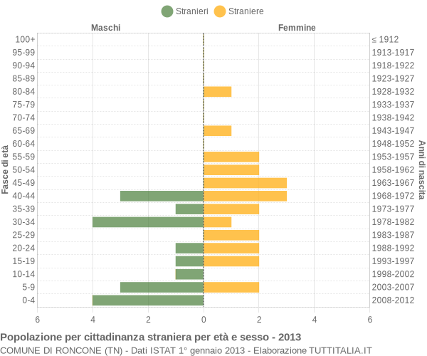 Grafico cittadini stranieri - Roncone 2013