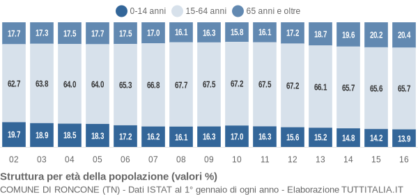 Grafico struttura della popolazione Comune di Roncone (TN)