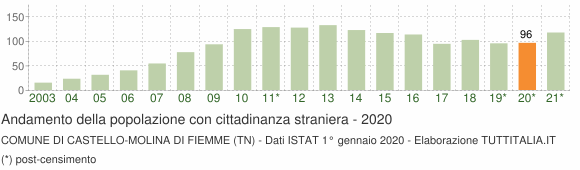 Grafico andamento popolazione stranieri Comune di Castello-Molina di Fiemme (TN)