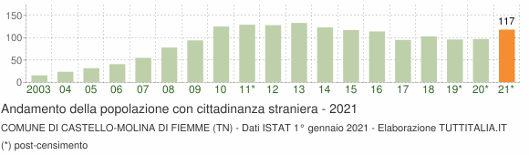 Grafico andamento popolazione stranieri Comune di Castello-Molina di Fiemme (TN)