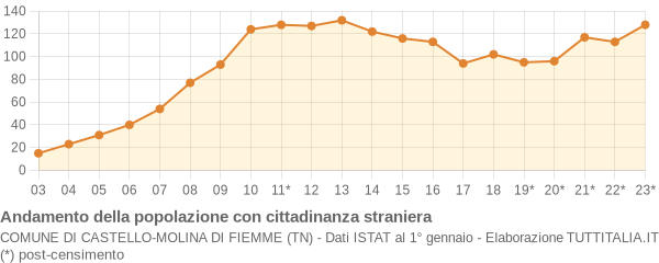 Andamento popolazione stranieri Comune di Castello-Molina di Fiemme (TN)