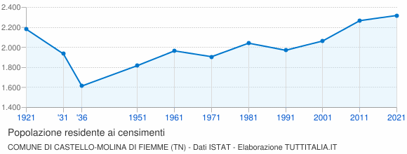 Grafico andamento storico popolazione Comune di Castello-Molina di Fiemme (TN)