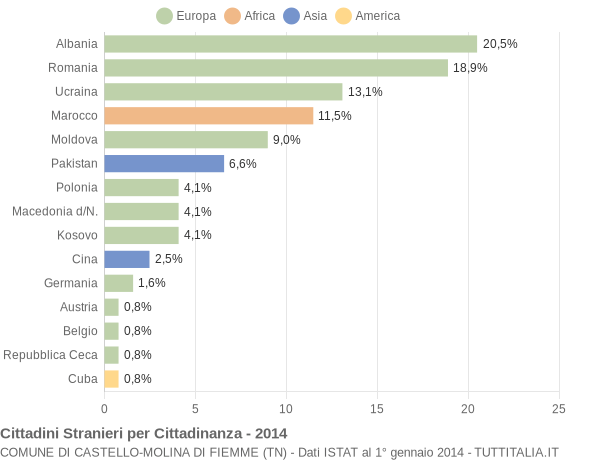 Grafico cittadinanza stranieri - Castello-Molina di Fiemme 2014