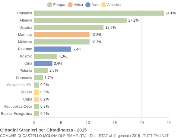 Grafico cittadinanza stranieri - Castello-Molina di Fiemme 2015