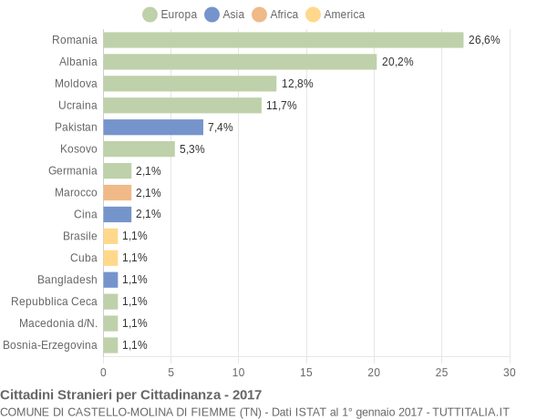 Grafico cittadinanza stranieri - Castello-Molina di Fiemme 2017