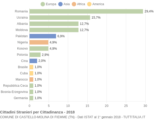 Grafico cittadinanza stranieri - Castello-Molina di Fiemme 2018