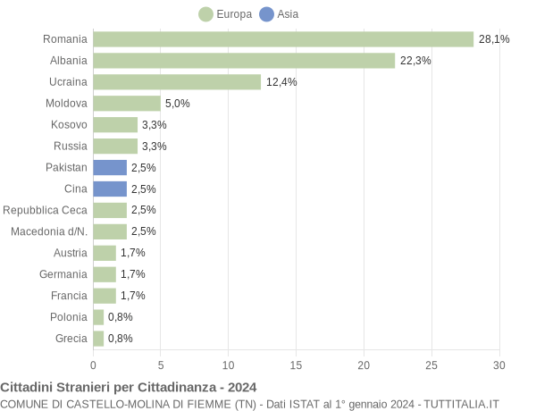 Grafico cittadinanza stranieri - Castello-Molina di Fiemme 2024