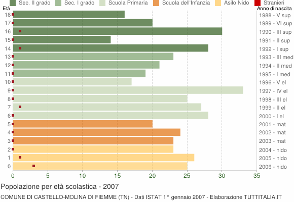 Grafico Popolazione in età scolastica - Castello-Molina di Fiemme 2007