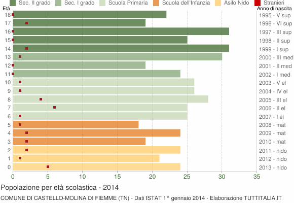 Grafico Popolazione in età scolastica - Castello-Molina di Fiemme 2014