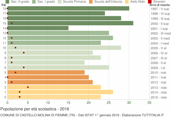 Grafico Popolazione in età scolastica - Castello-Molina di Fiemme 2016