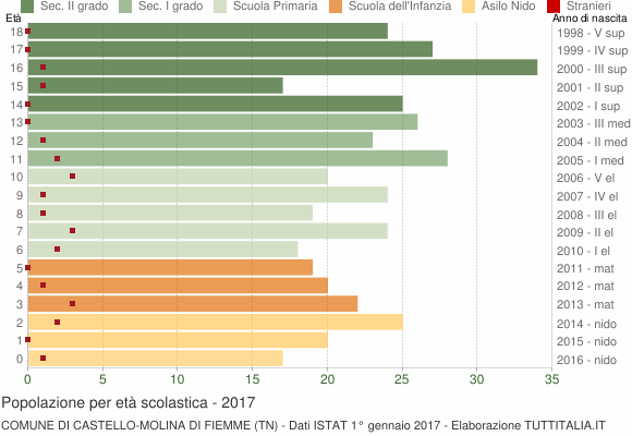 Grafico Popolazione in età scolastica - Castello-Molina di Fiemme 2017