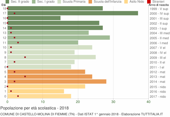 Grafico Popolazione in età scolastica - Castello-Molina di Fiemme 2018