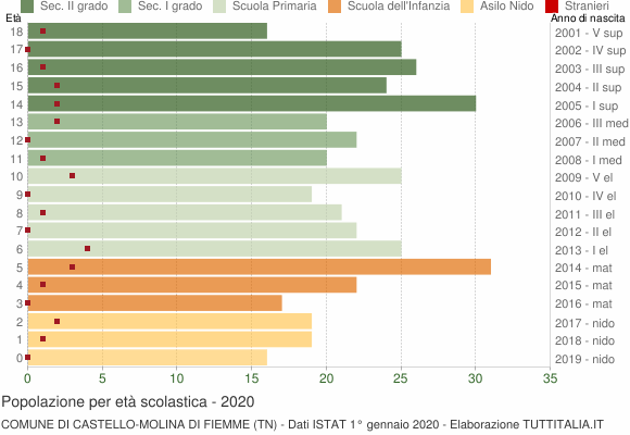 Grafico Popolazione in età scolastica - Castello-Molina di Fiemme 2020