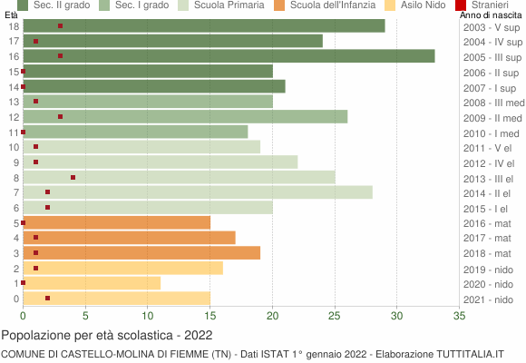 Grafico Popolazione in età scolastica - Castello-Molina di Fiemme 2022