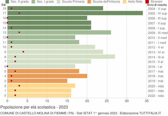 Grafico Popolazione in età scolastica - Castello-Molina di Fiemme 2023