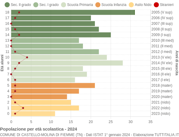 Grafico Popolazione in età scolastica - Castello-Molina di Fiemme 2024