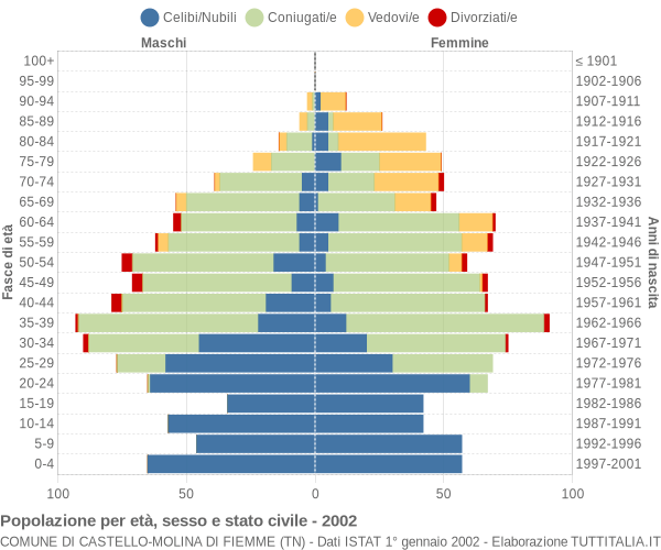 Grafico Popolazione per età, sesso e stato civile Comune di Castello-Molina di Fiemme (TN)