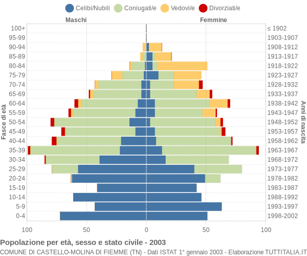 Grafico Popolazione per età, sesso e stato civile Comune di Castello-Molina di Fiemme (TN)