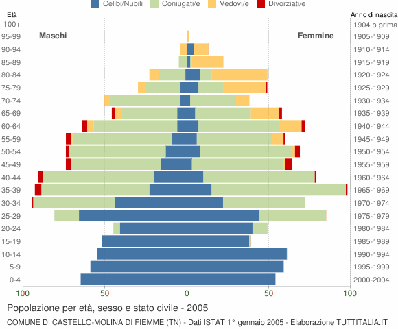 Grafico Popolazione per età, sesso e stato civile Comune di Castello-Molina di Fiemme (TN)