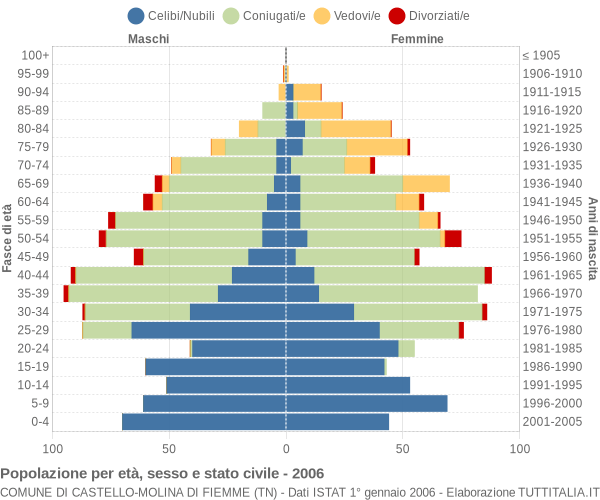 Grafico Popolazione per età, sesso e stato civile Comune di Castello-Molina di Fiemme (TN)