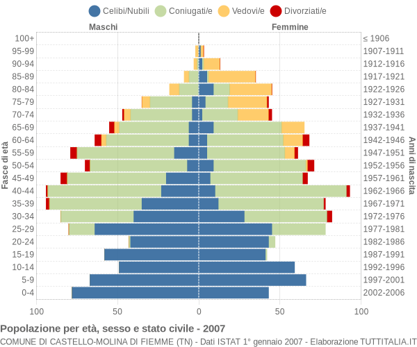 Grafico Popolazione per età, sesso e stato civile Comune di Castello-Molina di Fiemme (TN)