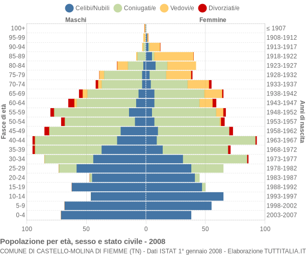 Grafico Popolazione per età, sesso e stato civile Comune di Castello-Molina di Fiemme (TN)