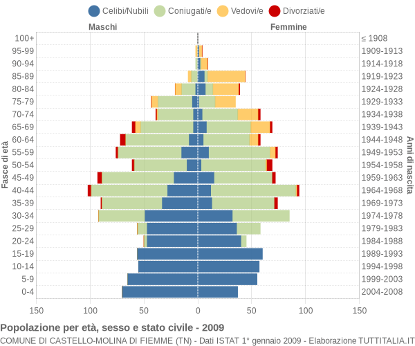 Grafico Popolazione per età, sesso e stato civile Comune di Castello-Molina di Fiemme (TN)