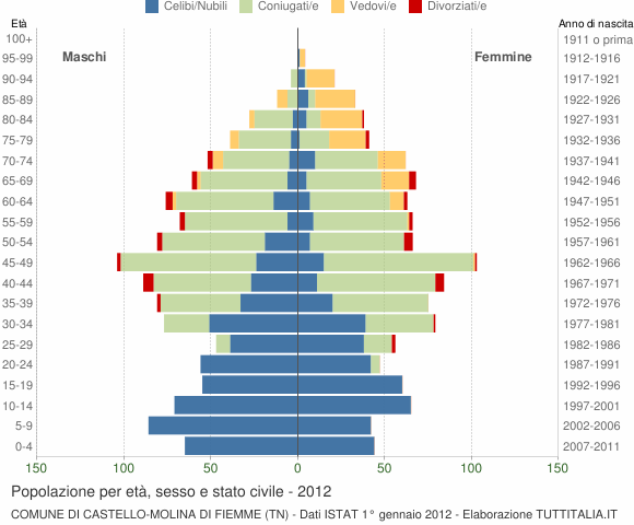 Grafico Popolazione per età, sesso e stato civile Comune di Castello-Molina di Fiemme (TN)