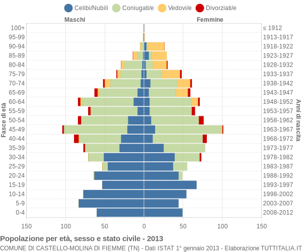 Grafico Popolazione per età, sesso e stato civile Comune di Castello-Molina di Fiemme (TN)