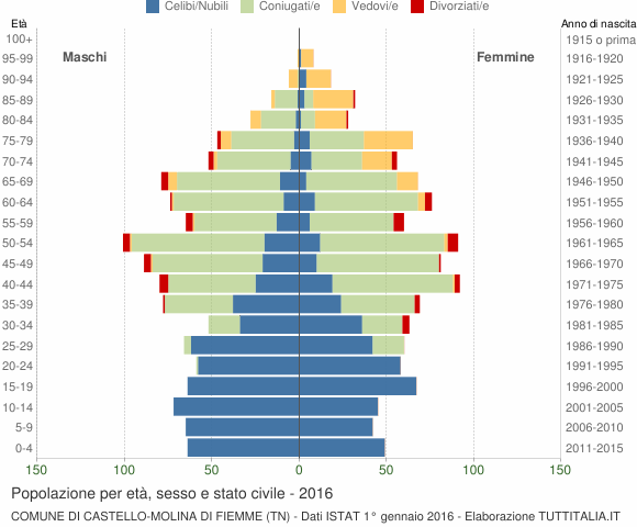 Grafico Popolazione per età, sesso e stato civile Comune di Castello-Molina di Fiemme (TN)