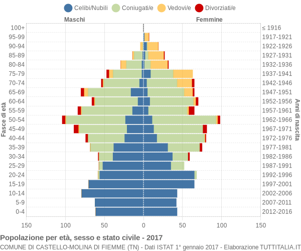 Grafico Popolazione per età, sesso e stato civile Comune di Castello-Molina di Fiemme (TN)