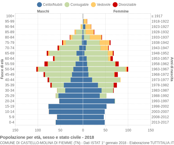 Grafico Popolazione per età, sesso e stato civile Comune di Castello-Molina di Fiemme (TN)