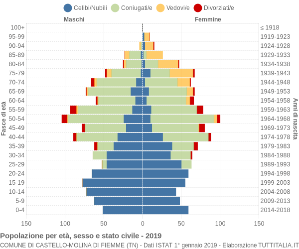 Grafico Popolazione per età, sesso e stato civile Comune di Castello-Molina di Fiemme (TN)