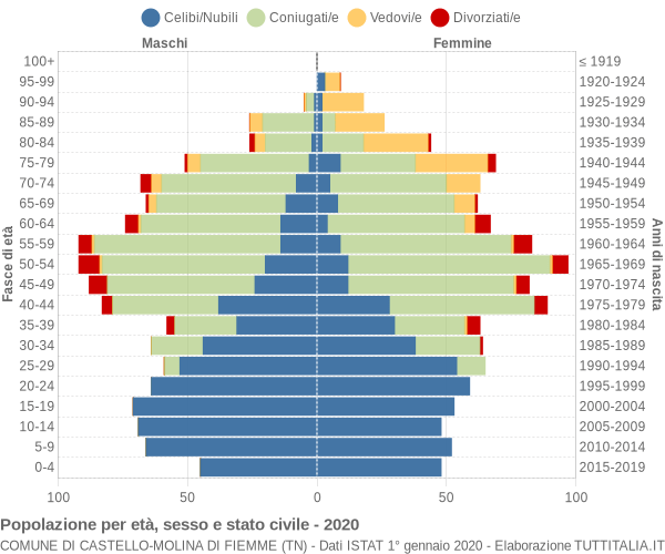 Grafico Popolazione per età, sesso e stato civile Comune di Castello-Molina di Fiemme (TN)