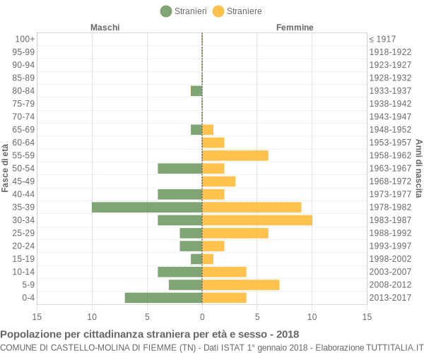 Grafico cittadini stranieri - Castello-Molina di Fiemme 2018