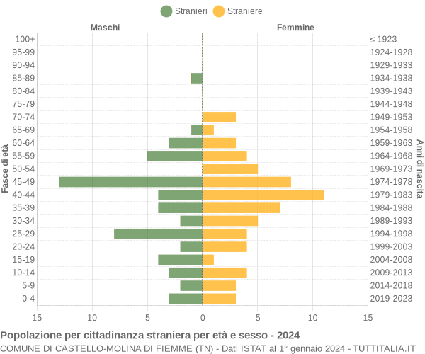 Grafico cittadini stranieri - Castello-Molina di Fiemme 2024