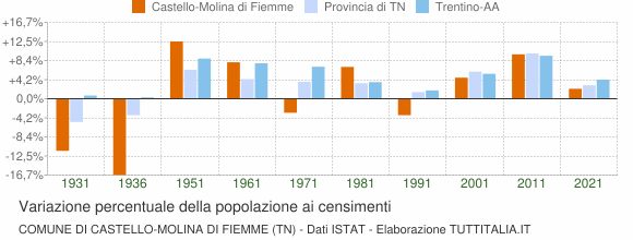 Grafico variazione percentuale della popolazione Comune di Castello-Molina di Fiemme (TN)
