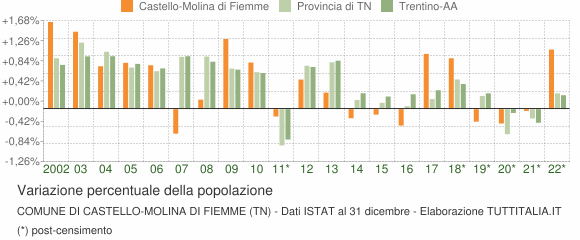 Variazione percentuale della popolazione Comune di Castello-Molina di Fiemme (TN)