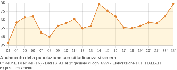 Andamento popolazione stranieri Comune di Nomi (TN)